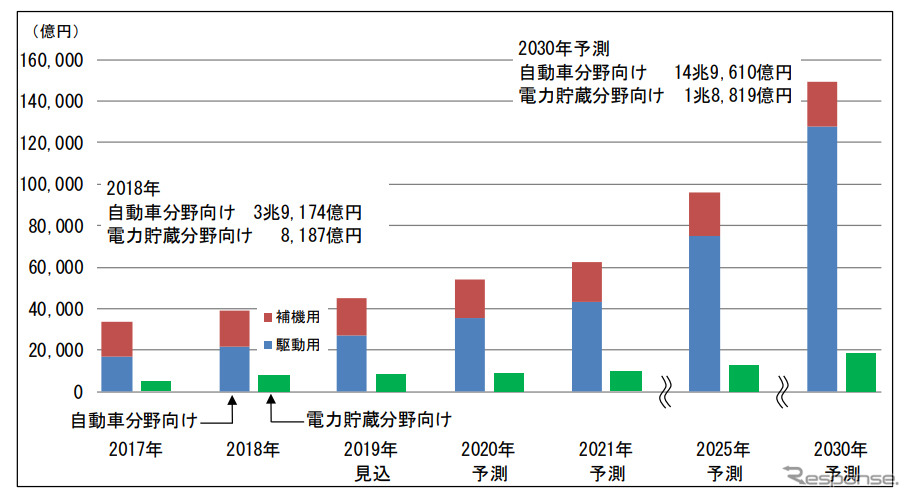 大型二次電池の世界市場《画像:富士経済》