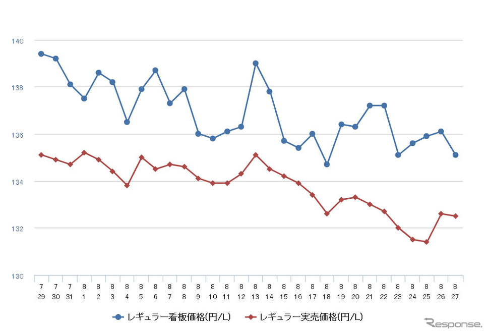 レギュラーガソリン実売価格(「e燃費」調べ)