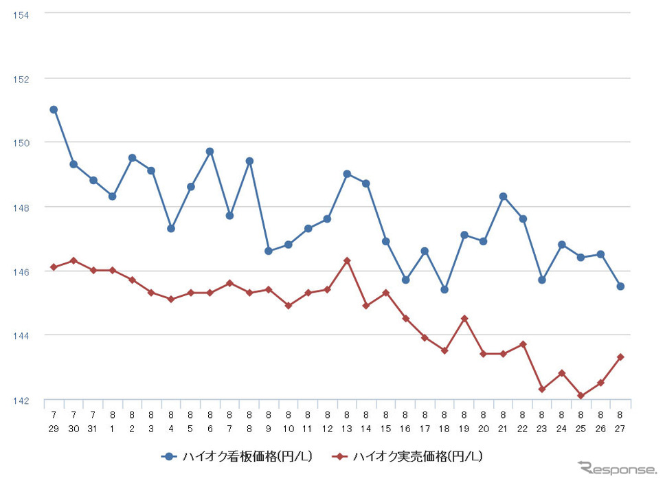 ハイオクガソリン実売価格(「e燃費」調べ)