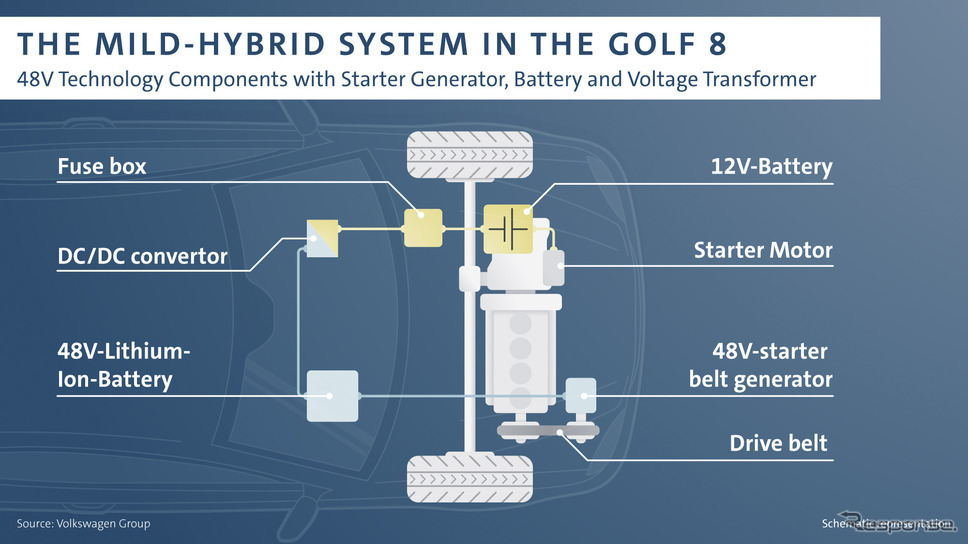 VW ゴルフ 新型の48Vマイルドハイブリッドパワートレイン《photo by Volkswagen》