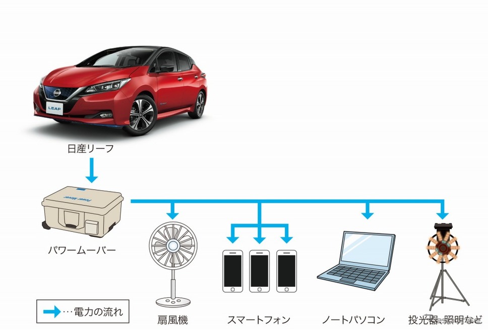 日産自動車、日本電動化アクション「ブルー・スイッチ」の活動を加速《画像：日産自動車》