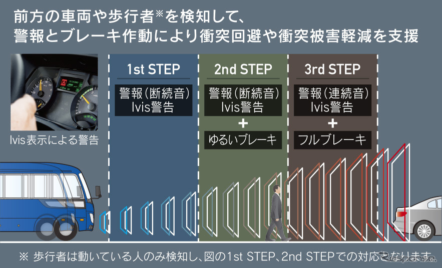 衝突被害軽減ブレーキ（AEBS）《写真 三菱ふそうトラック・バス》