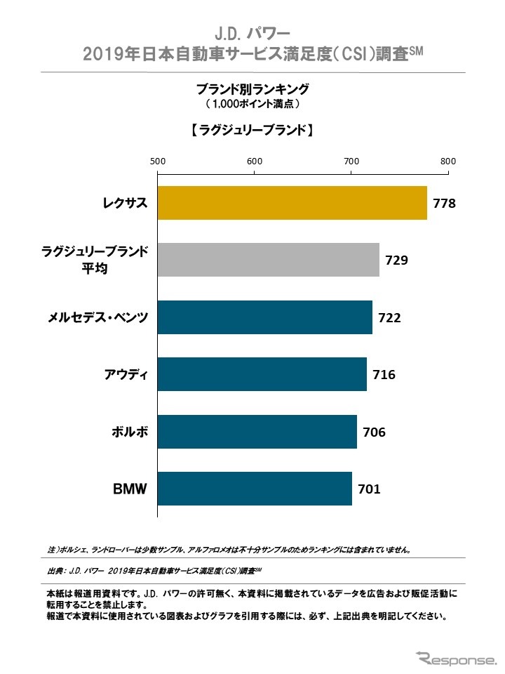 2019年日本自動車サービス満足度調査結果《画像 J.D.パワー　2019年日本自動車サービス満足度（CSI）調査》