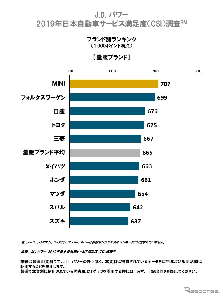 2019年日本自動車サービス満足度調査結果《画像 J.D.パワー　2019年日本自動車サービス満足度（CSI）調査》