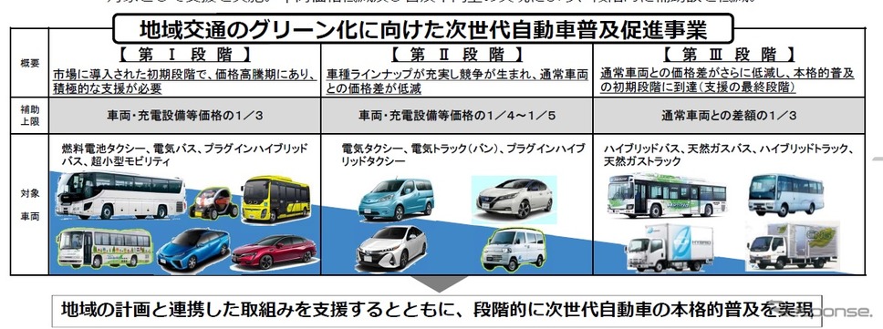 地域交通のグリーン化に向けた次世代自動車普及促進事業