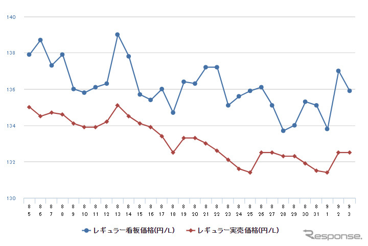 レギュラーガソリン実売価格(「e燃費」調べ)