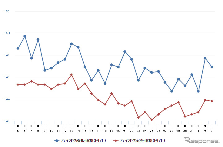 ハイオクガソリン実売価格(「e燃費」調べ)