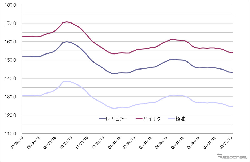 給油所のガソリン小売価格推移(資源エネルギー庁の発表をもとにレスポンス編集部でグラフ作成)