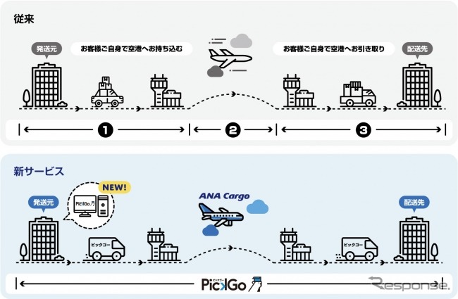 空陸一貫輸送サービス《画像 CBcloud》