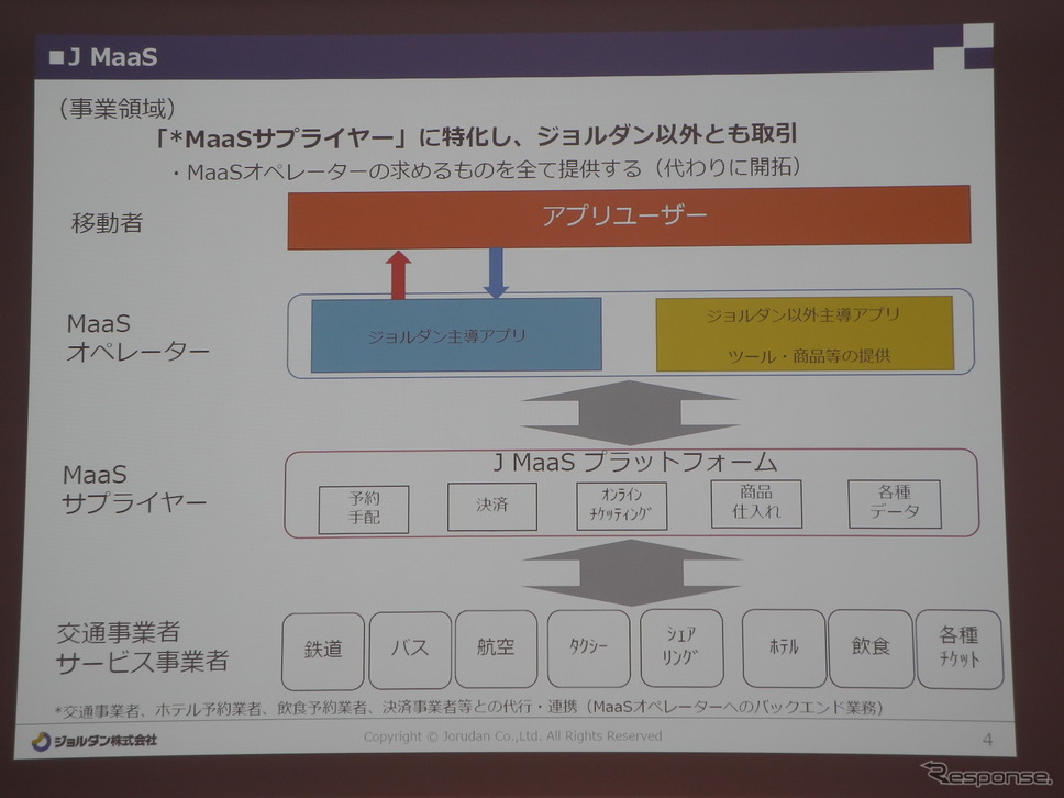 ジョルダンが描くMaaS戦略のイメージ図《撮影 山田清志》
