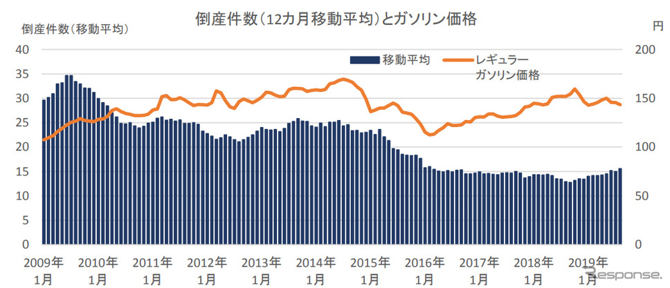 倒産件数（12カ月移動平均）とガソリン価格《グラフ：帝国データバンク》