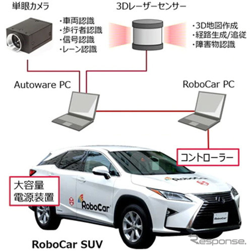 Autowareシステム構成例《画像:ZMP》