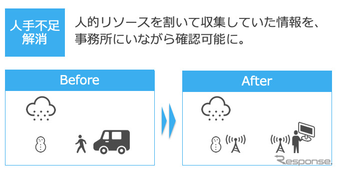 IoTセンサーを用いた積雪深計測の大規模実証実験《画像 アクセルマーク》