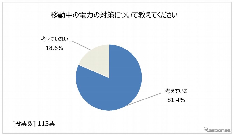 移動中の電力の対策について《グラフ：日本RV協会》