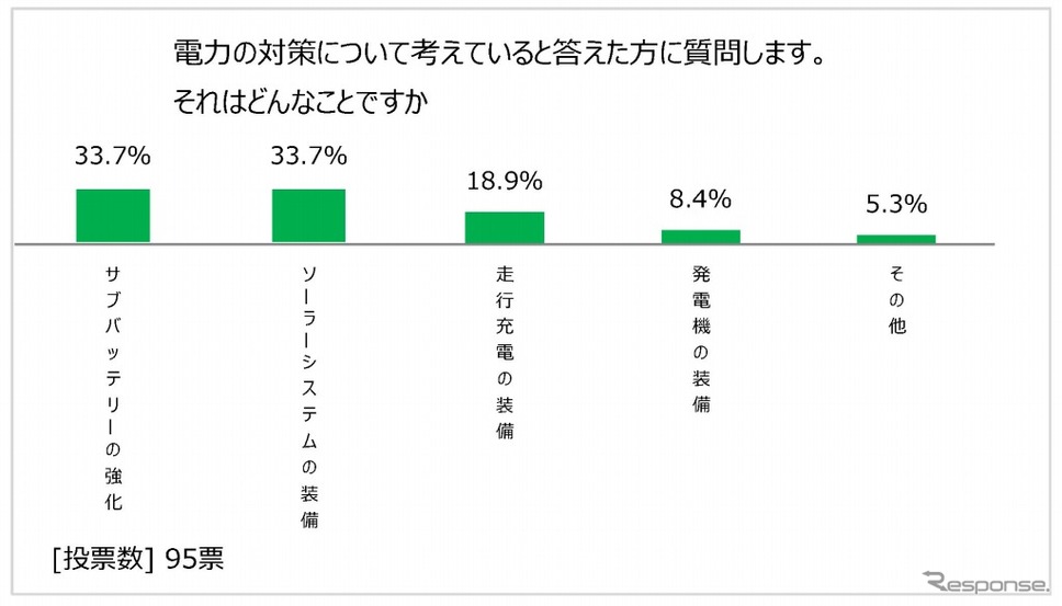 具体的な電力の対策《グラフ：日本RV協会》