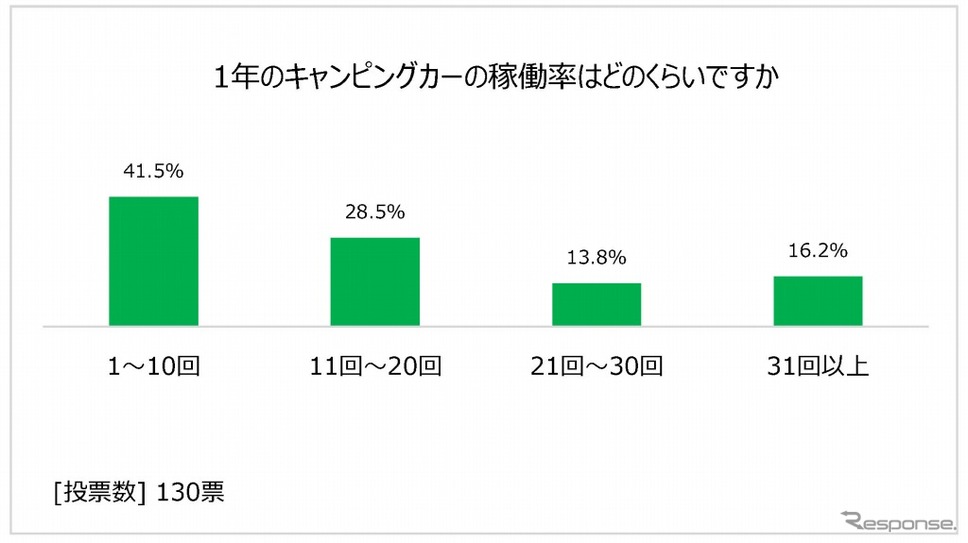 1年のキャンピングカーの稼働率《グラフ：日本RV協会》