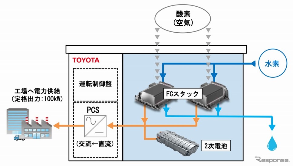 FC発電機のシステム構成《画像:トヨタ自動車》