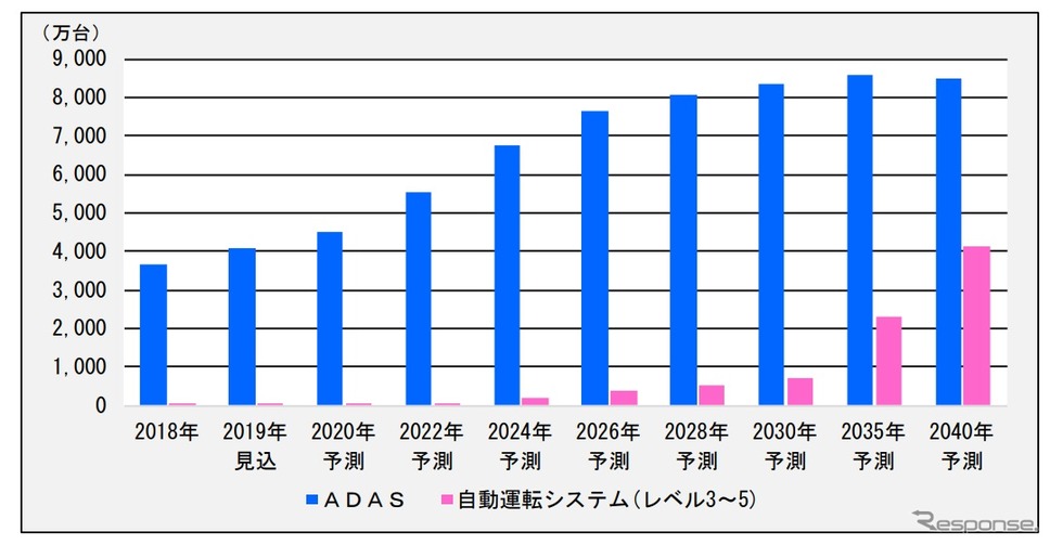 自動運転システムの新車搭載台数の予測《画像 富士キメラ総研》