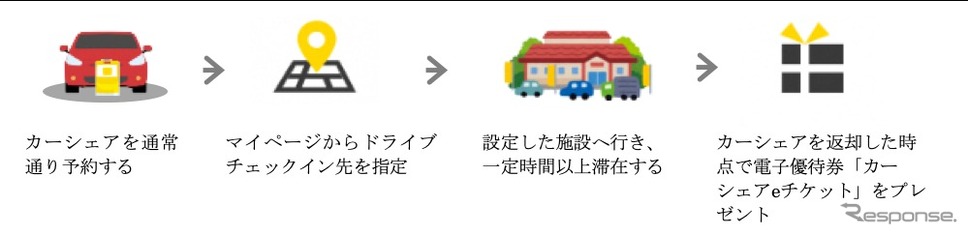 タイムズカーシェア「ドライブチェックイン」サービス利用方法《画像:パーク24》