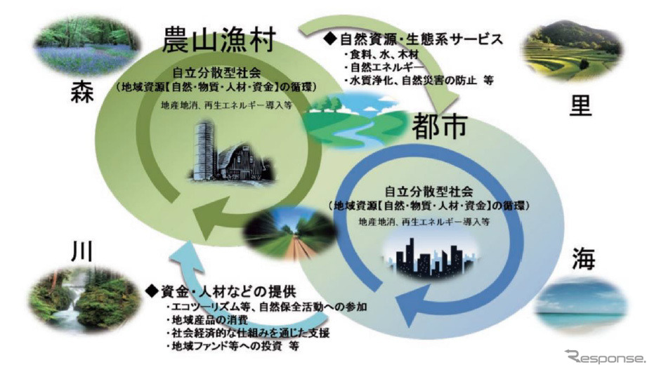 地域循環共生圏の概念図《画像：環境省 令和元年版 環境・循環型社会・生物多様性白書より》