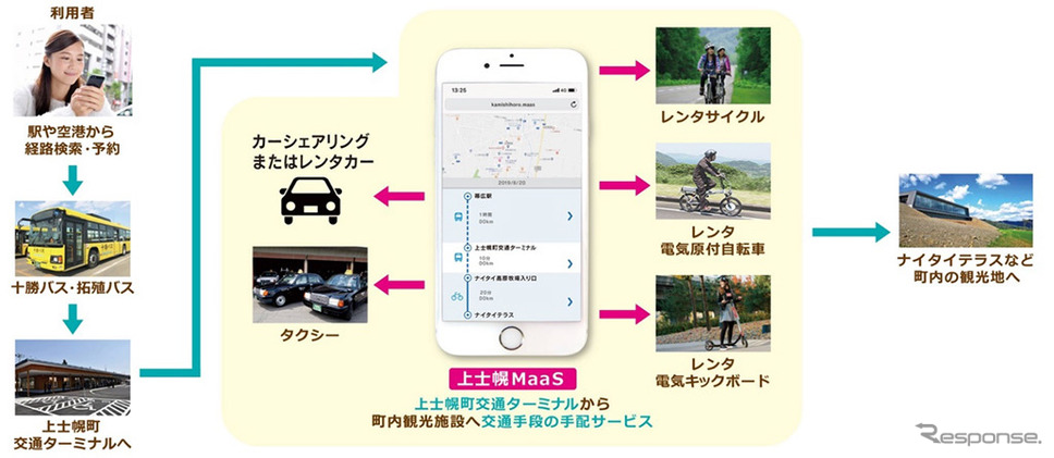 MaaSアプリによる観光地への移動最適化《画像：SBドライブ》