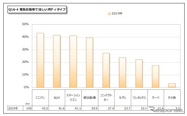 電気自動車で最も欲しいボディタイプ《画像：e燃費》