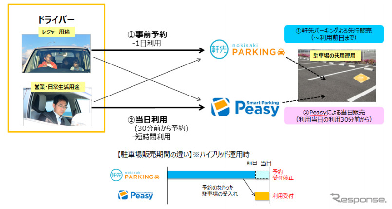 サービス連携による駐車場相互利用《画像：軒先/NTTドコモ》