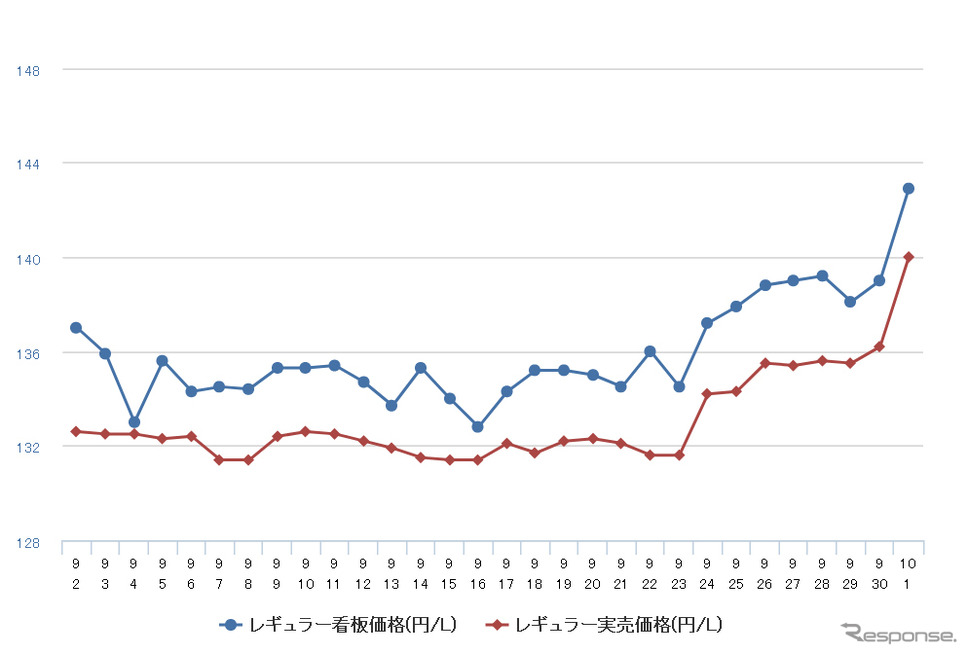 レギュラーガソリン実売価格（「e燃費」調べ）