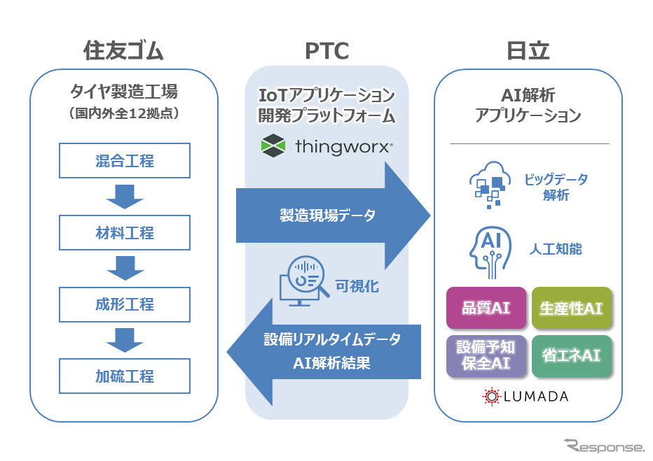 AI・IoTプラットフォームを活用した高品質・高効率の生産システムの導入イメージ図《画像:住友ゴム工業》