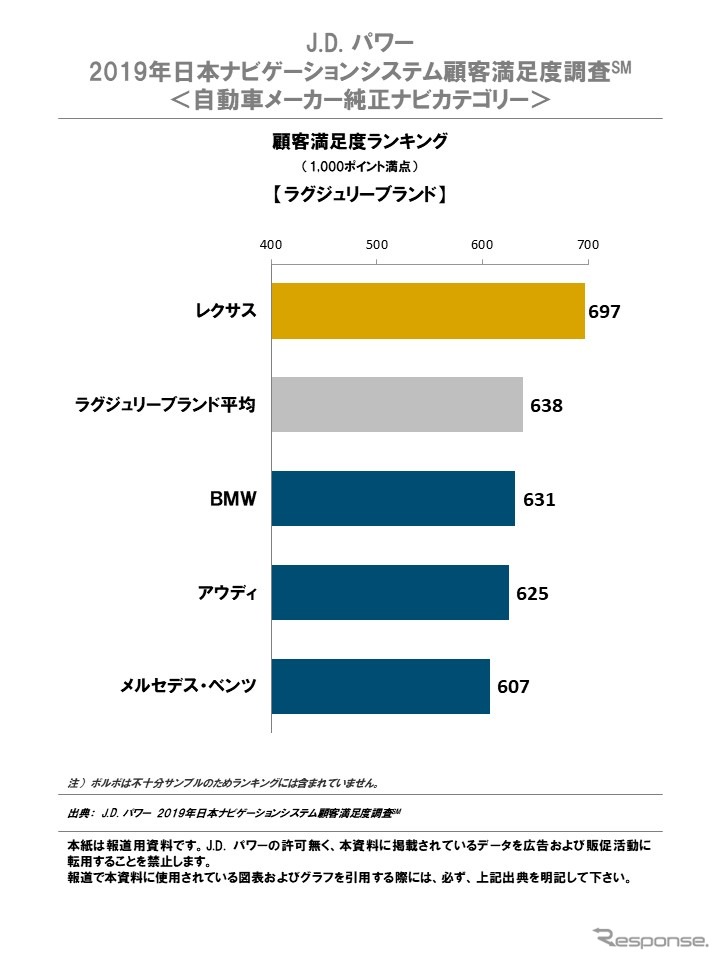 2019年日本ナビゲーションシステム顧客満足度調査・自動車メーカー純正ナビカテゴリー《画像 J.D.パワー2019年日本ナビゲーションシステム顧客満足度調査》