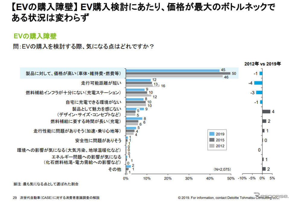 EV購入の最大の障壁は価格の高さ