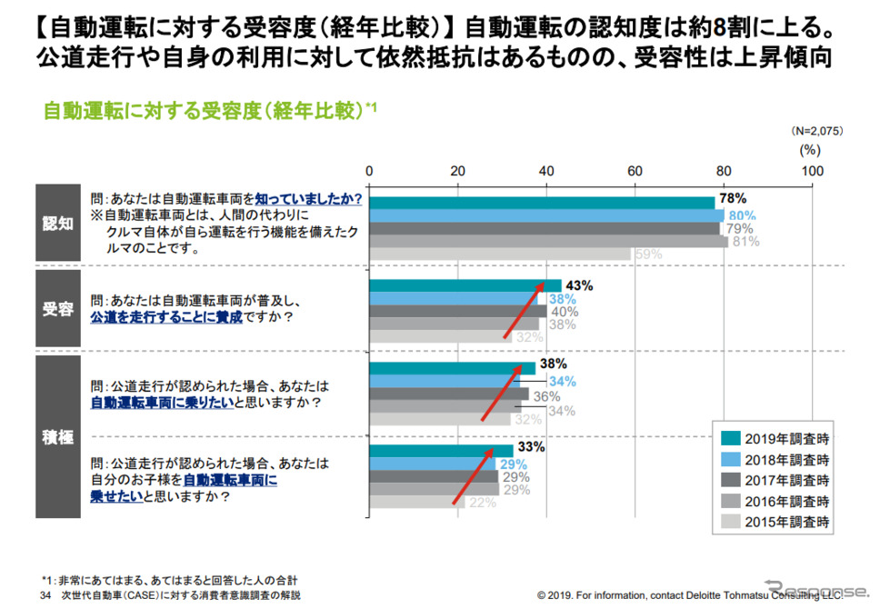 自動運転の受容度