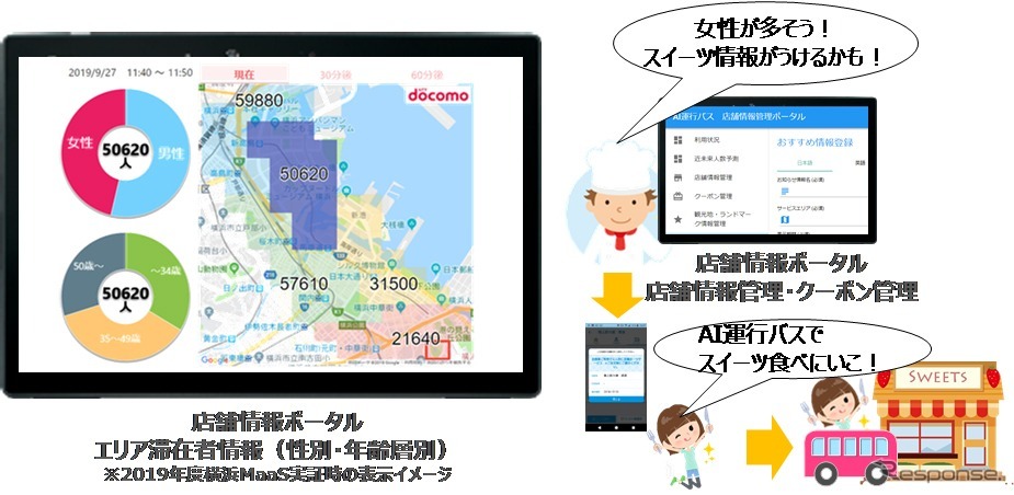 集客サポートツールの活用イメージ《画像:NTTドコモ》
