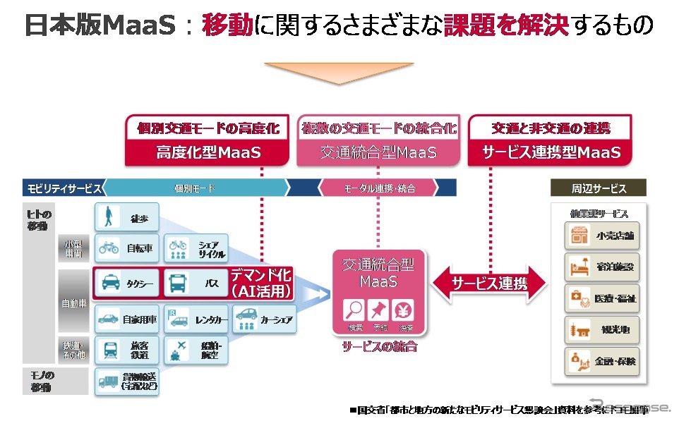 日本版MaaSと「AI運行バス」の位置付け《画像：NTTドコモ》