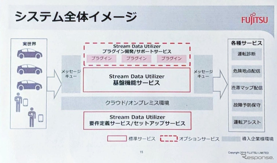 Stream Data Utilizerシステム構成