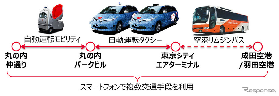 自動運転タクシー＆自動運転モビリティを活用した空港から丸の内店舗までのMaaS実証実験《画像：JTB》