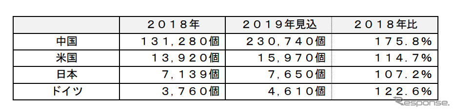 主要国の急速充電器のストック市場《表：富士経済》