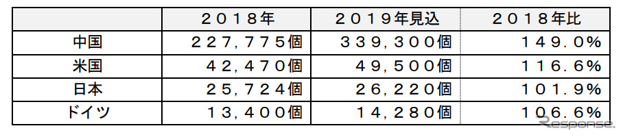 主要国の普通充電器のストック市場《表:富士経済》