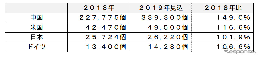 主要国の普通充電器のストック市場《表：富士経済》