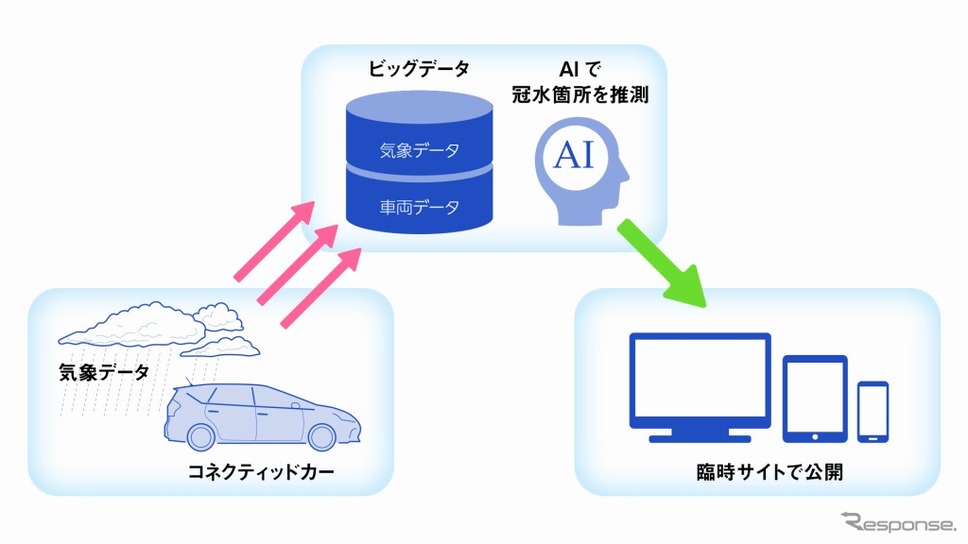 実証実験の概念図《画像：ウェザーニューズ》