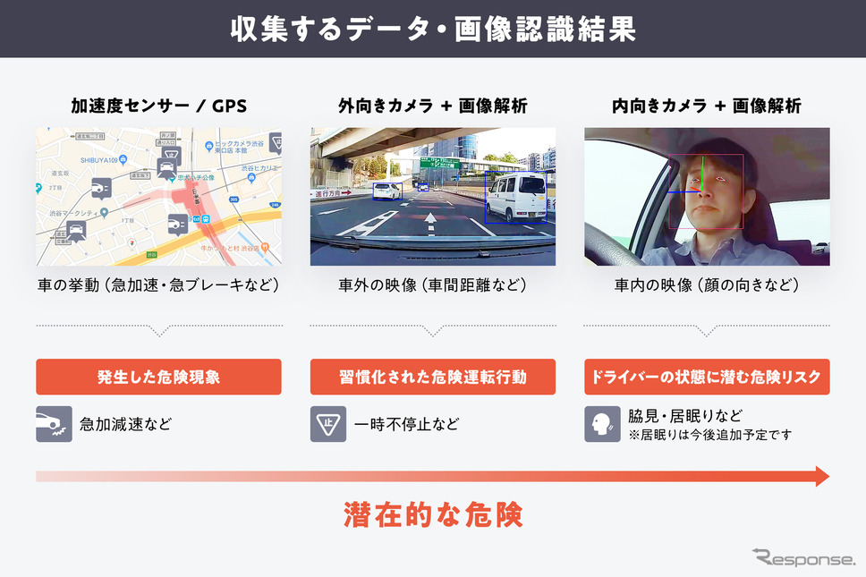 交通事故削減支援サービス「DRIVE CHART」の概念図《撮影 会田肇》