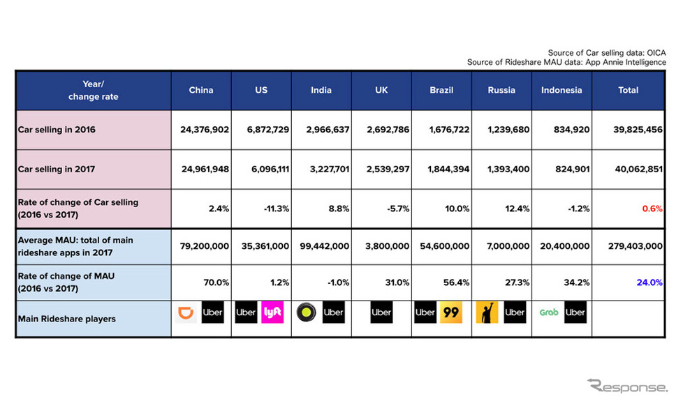 各国の自動車販売台数とライドシェア利用の比較データ《画像 App Annie》