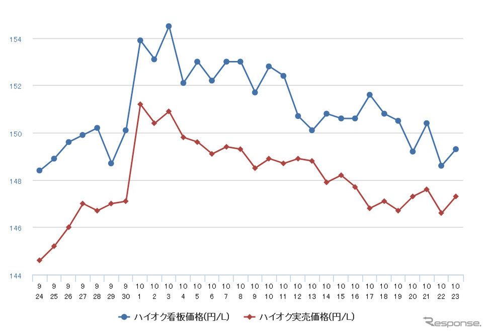 ハイオクガソリン実売価格（「e燃費」調べ）