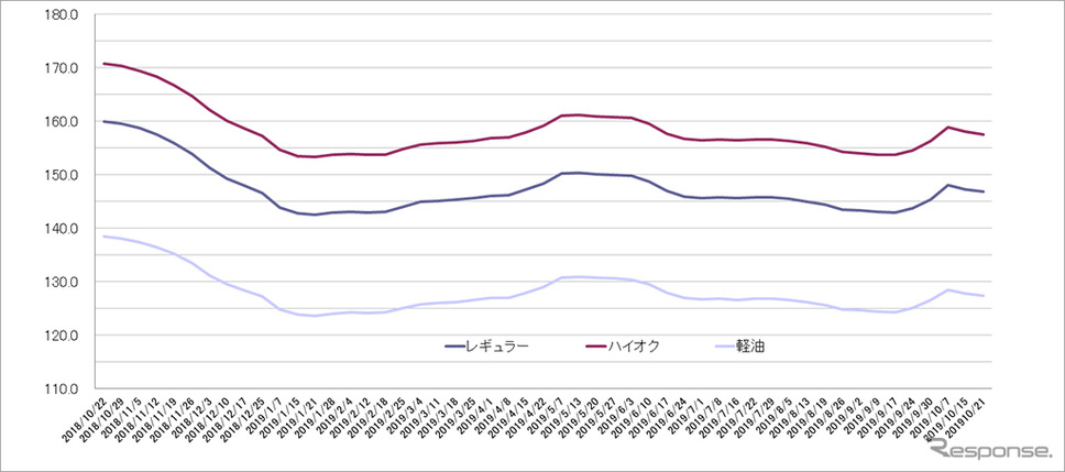 給油所のガソリン小売価格推移（資源エネルギー庁の発表をもとにレスポンス編集部でグラフ作成）