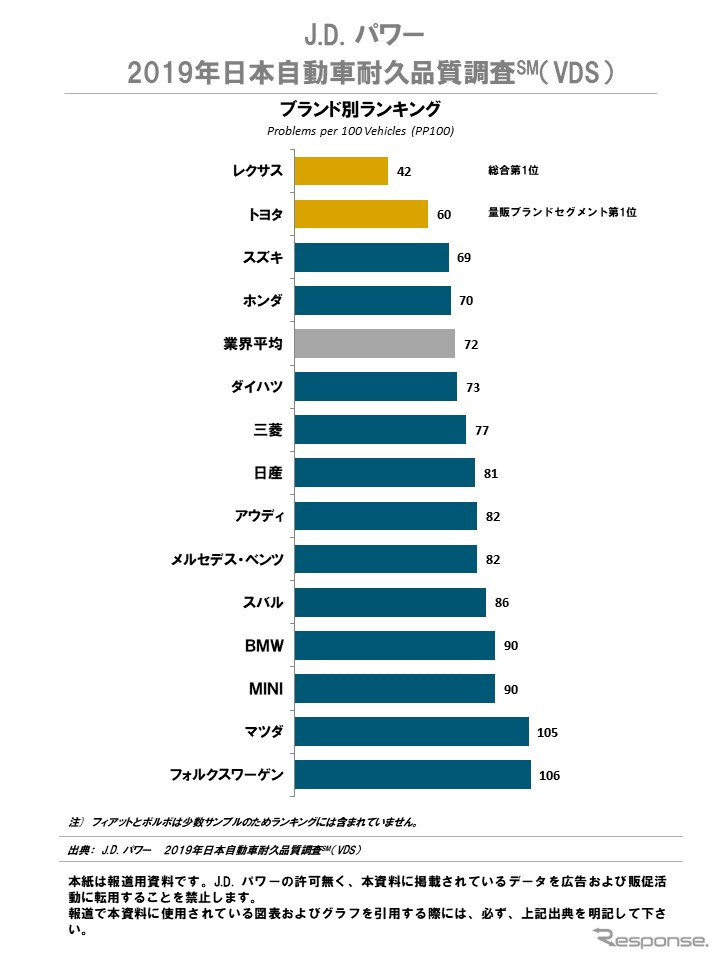 2019年日本自動車耐久品質調査《画像：J.D.パワージャパン》