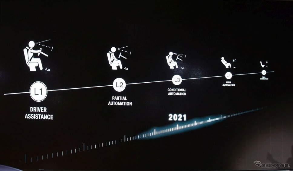 2021年にはレベル3自動運転を開発≪撮影:中尾真二≫