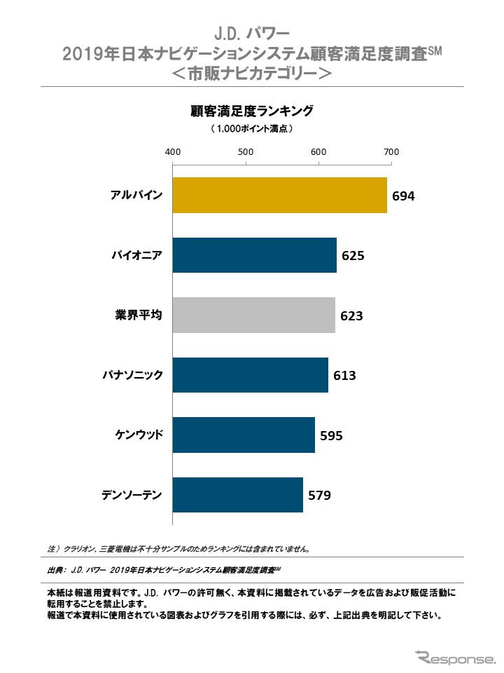2019年日本ナビゲーションシステム顧客満足度調査 市販ナビカテゴリー《画像：J.D.パワージャパン》