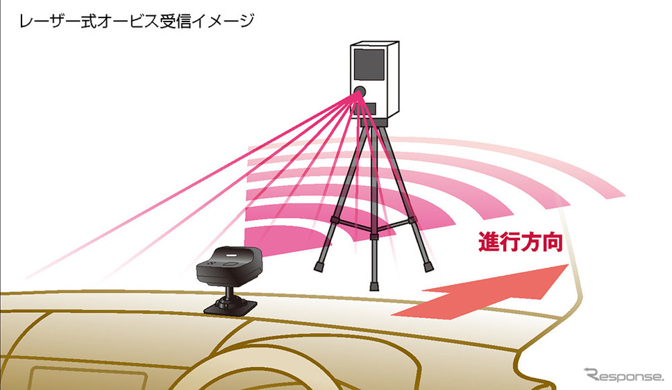 レーザー式オービス受信イメージ《画像:セルスター工業》