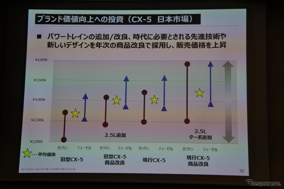 マツダ 決算会見《撮影 小松哲也》