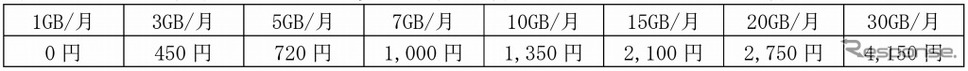 通信プラン《画像：ダイハツ工業》